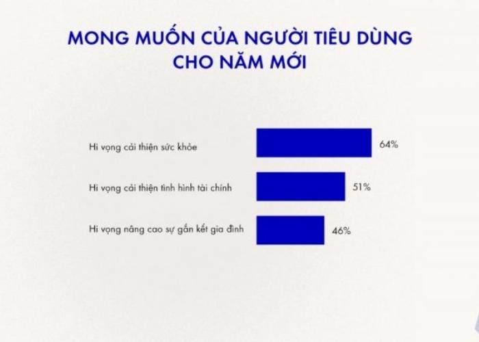 Khảo sát mong muốn của người tiêu dùng vào dịp Tết 2022