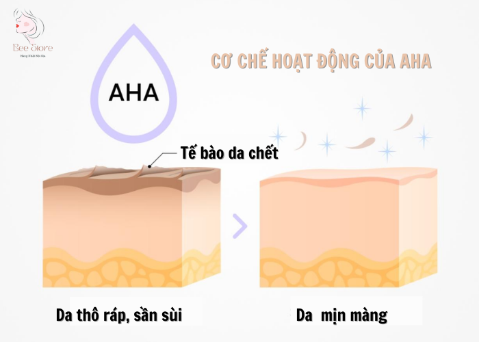 cơ chế hoạt động của aha