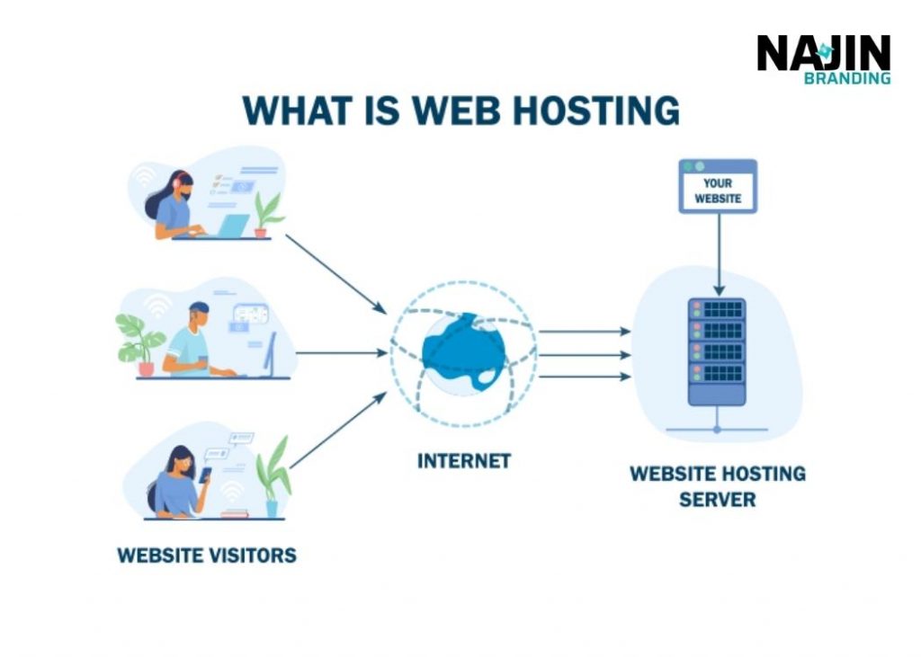 hosting hoạt động như thế nào