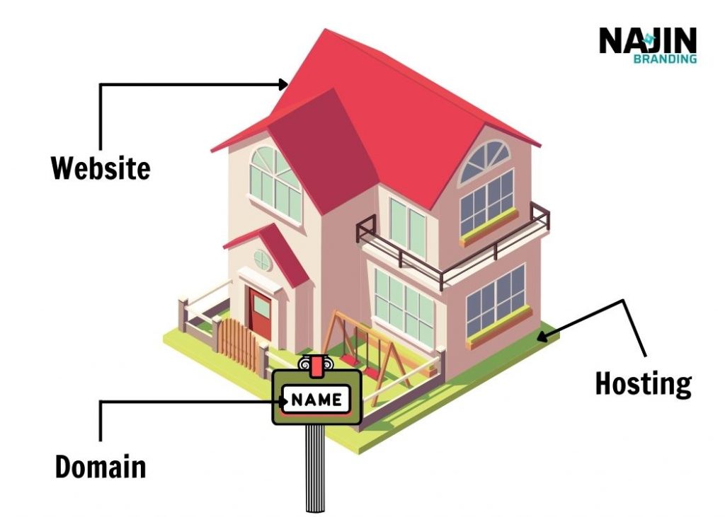 hosting và domain là gì